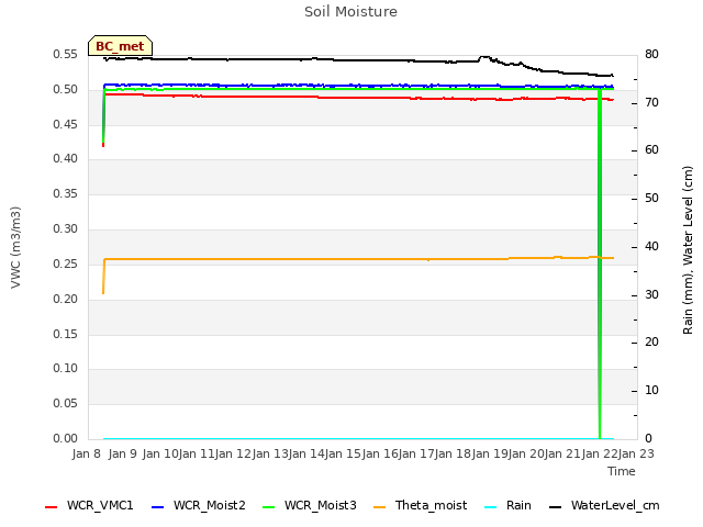 plot of Soil Moisture