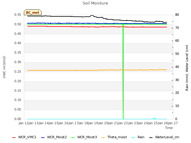 plot of Soil Moisture