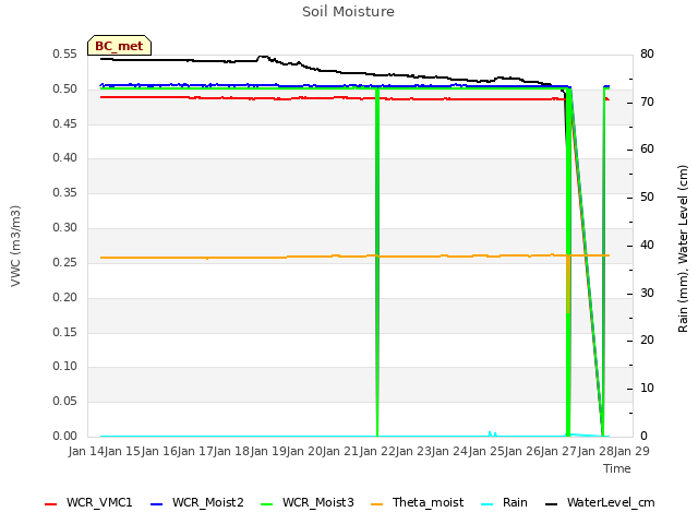 plot of Soil Moisture