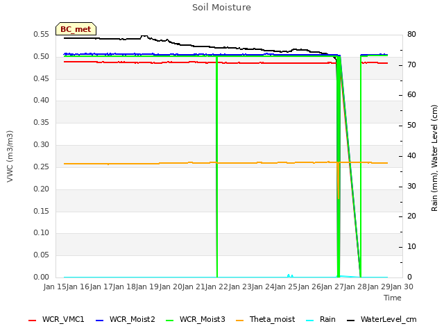 plot of Soil Moisture