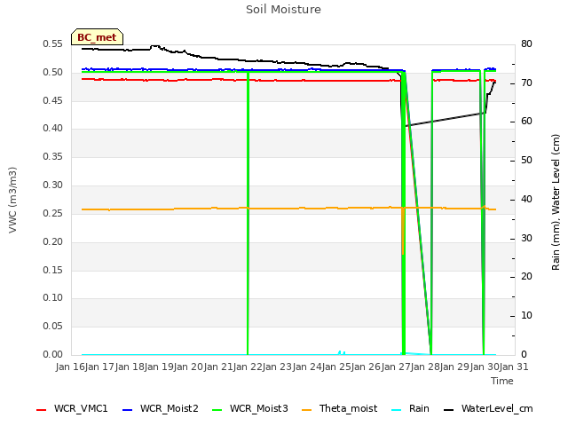 plot of Soil Moisture