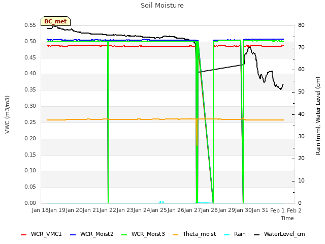 plot of Soil Moisture