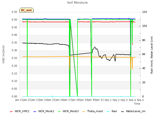 plot of Soil Moisture