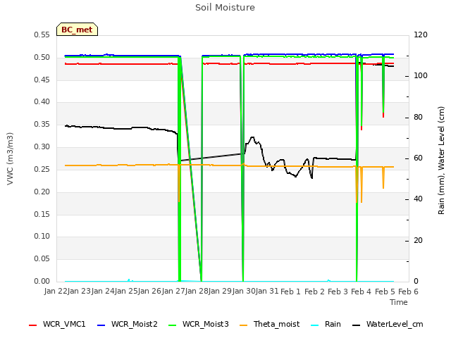 plot of Soil Moisture