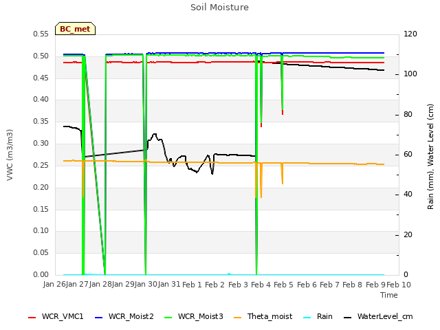 plot of Soil Moisture