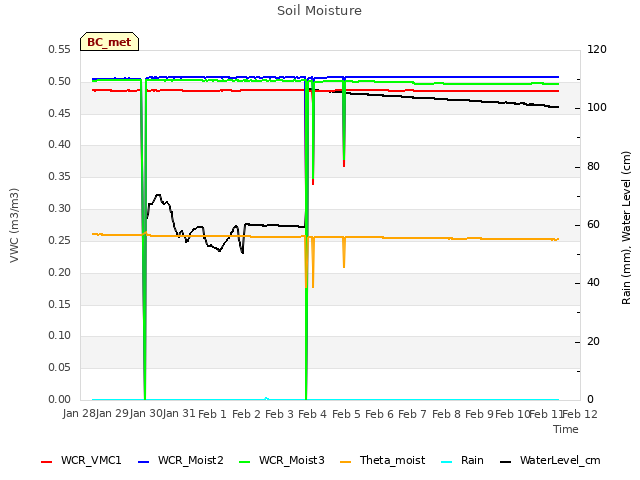 plot of Soil Moisture