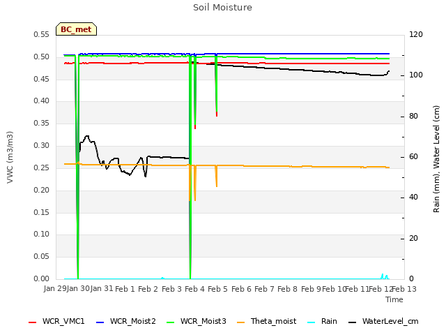 plot of Soil Moisture