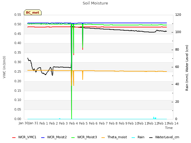 plot of Soil Moisture