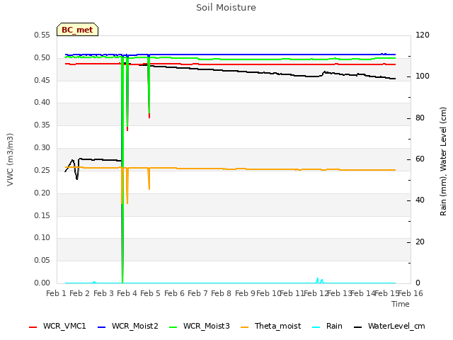 plot of Soil Moisture