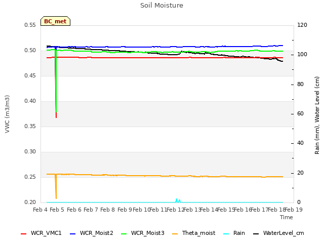 plot of Soil Moisture