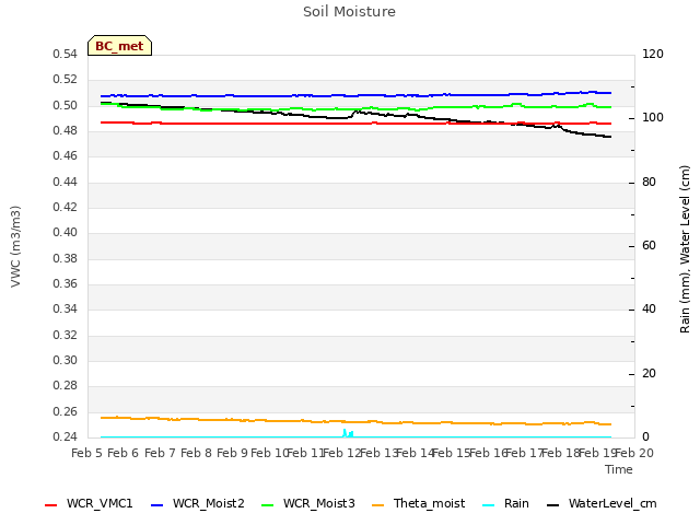 plot of Soil Moisture