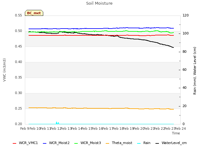 plot of Soil Moisture