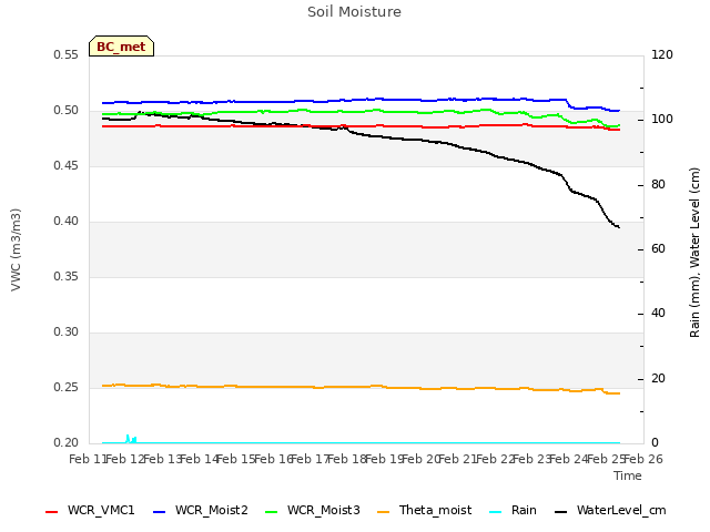 plot of Soil Moisture