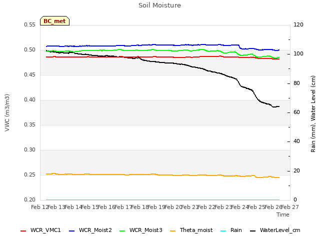 plot of Soil Moisture