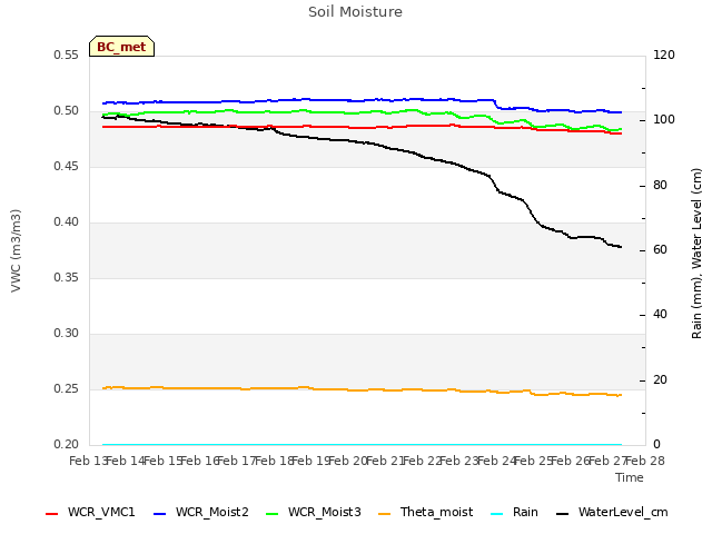 plot of Soil Moisture