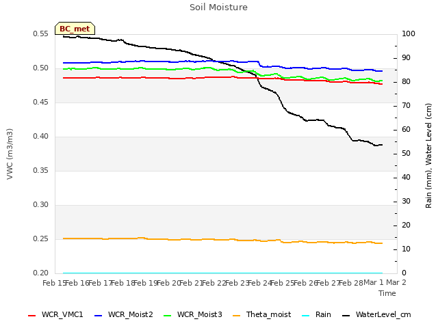 plot of Soil Moisture