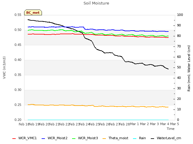 plot of Soil Moisture