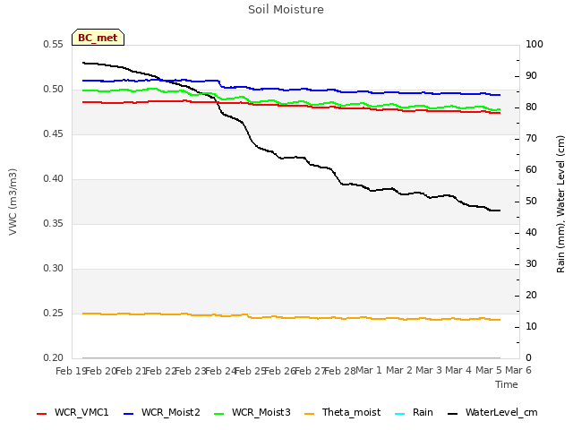 plot of Soil Moisture