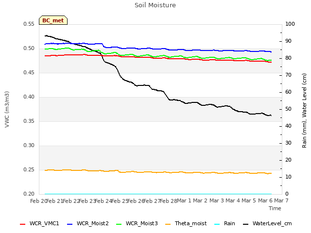 plot of Soil Moisture