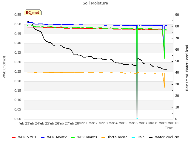 plot of Soil Moisture