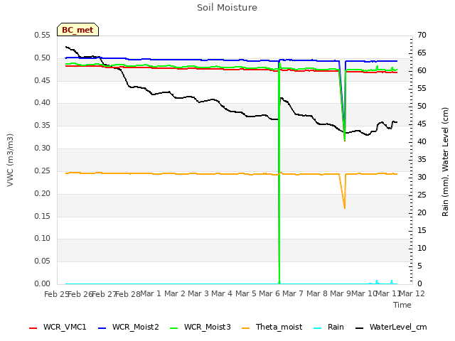 plot of Soil Moisture