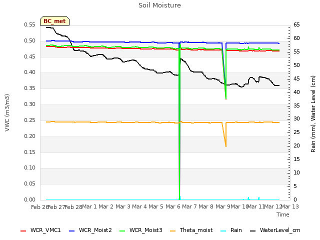 plot of Soil Moisture