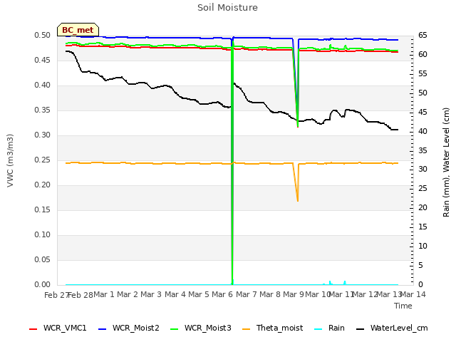 plot of Soil Moisture