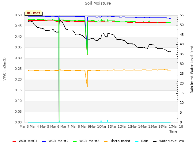 plot of Soil Moisture