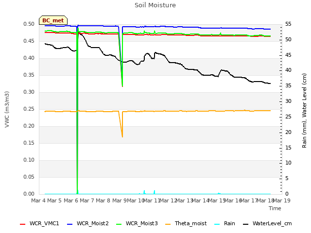 plot of Soil Moisture