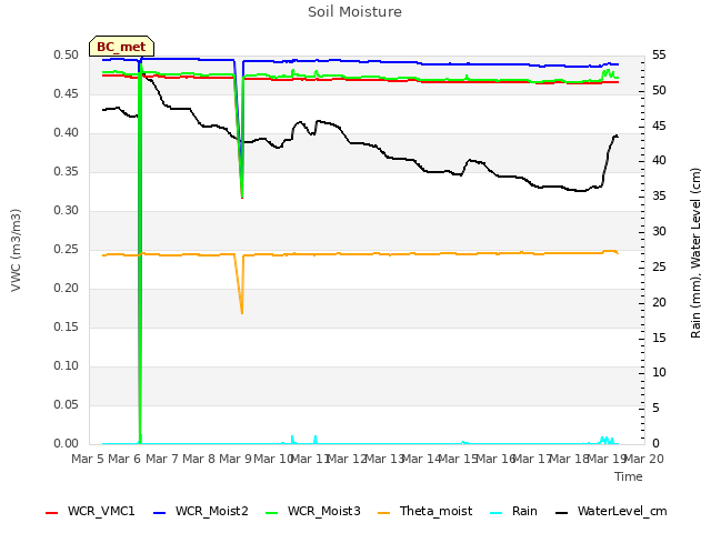 plot of Soil Moisture