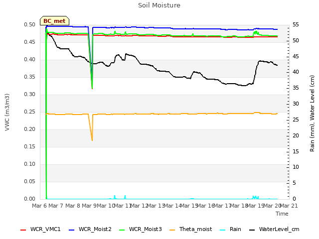 plot of Soil Moisture