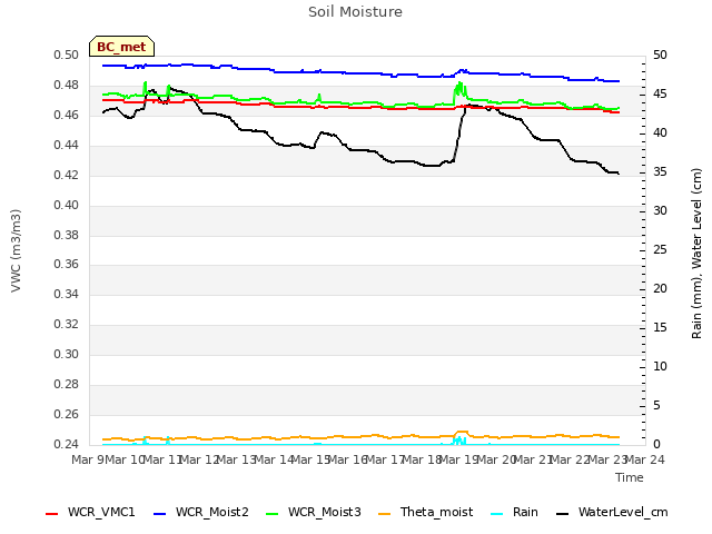 plot of Soil Moisture