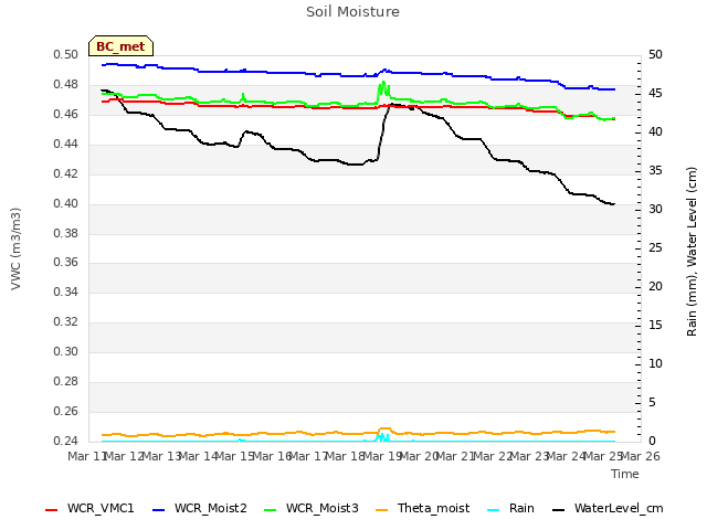 plot of Soil Moisture