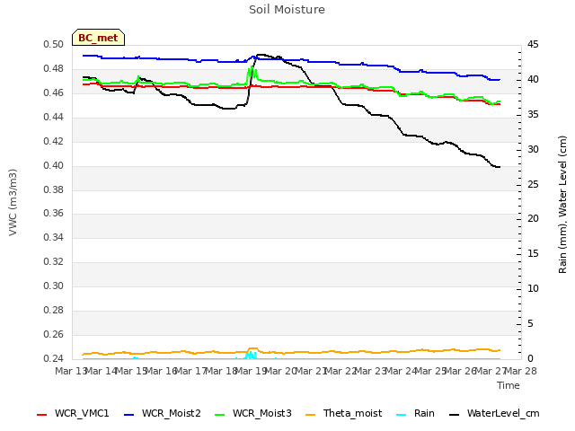 plot of Soil Moisture