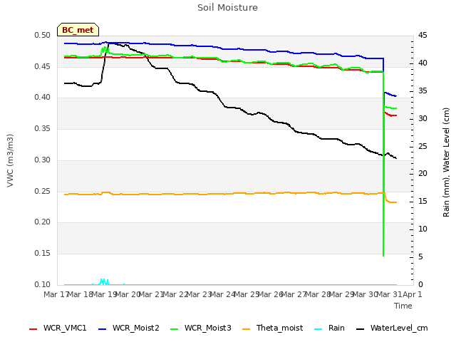 plot of Soil Moisture