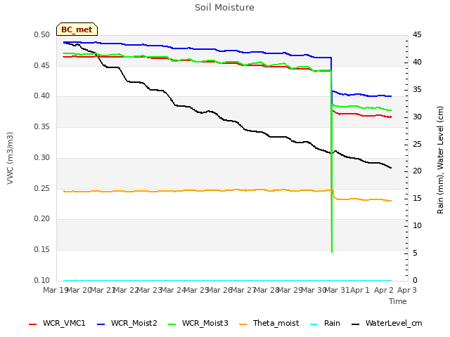 plot of Soil Moisture