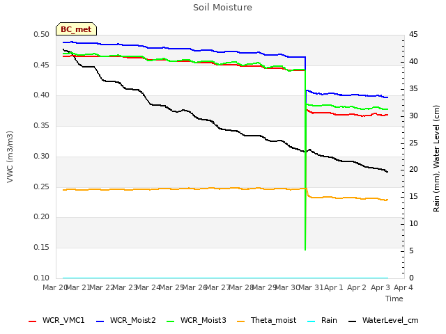 plot of Soil Moisture