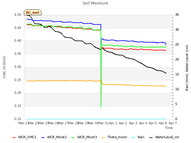 plot of Soil Moisture