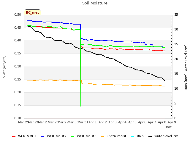 plot of Soil Moisture