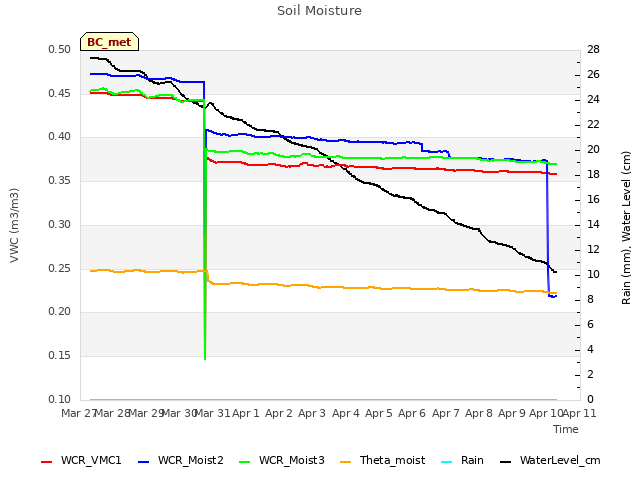 plot of Soil Moisture