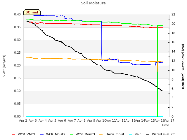 plot of Soil Moisture