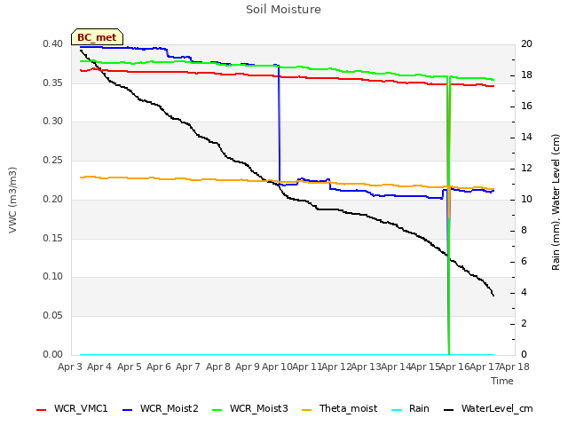 plot of Soil Moisture