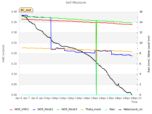 plot of Soil Moisture