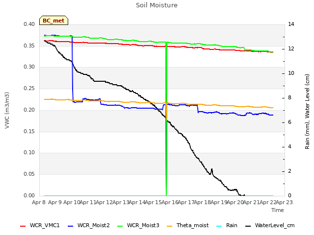 plot of Soil Moisture