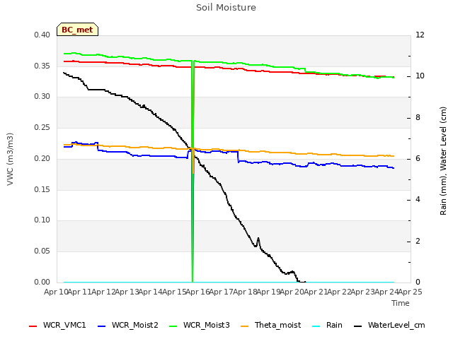 plot of Soil Moisture