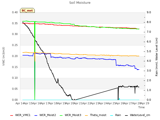 plot of Soil Moisture