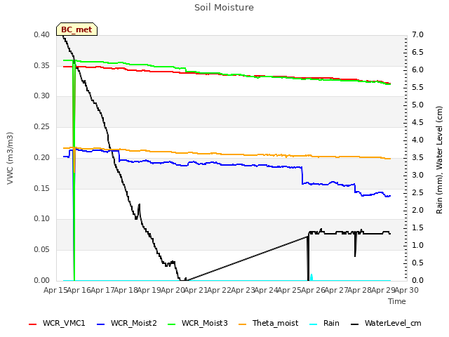 plot of Soil Moisture
