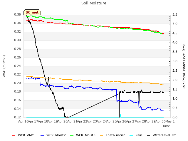 plot of Soil Moisture