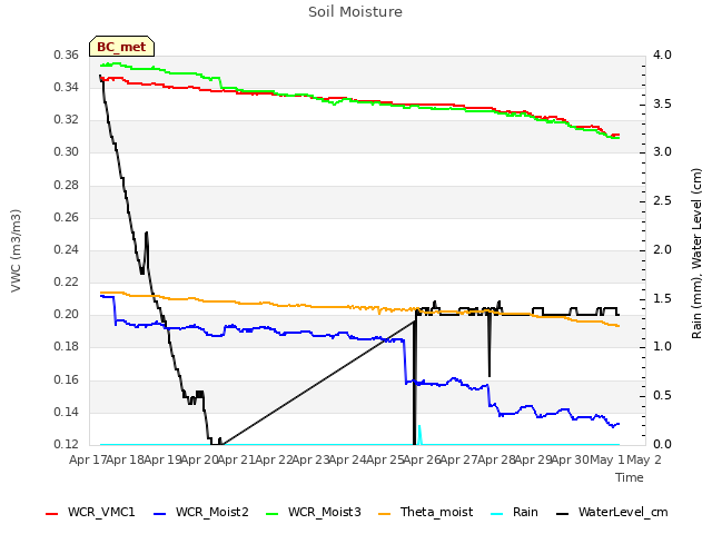 plot of Soil Moisture