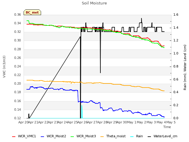 plot of Soil Moisture